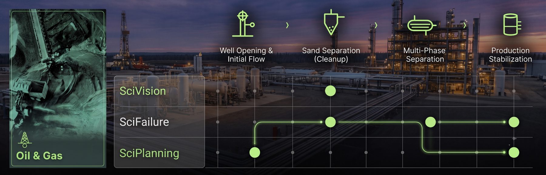 Oil & Gas value chain — from first flow to stable production across well opening, sand separation, multi-phase separation and production stabilization