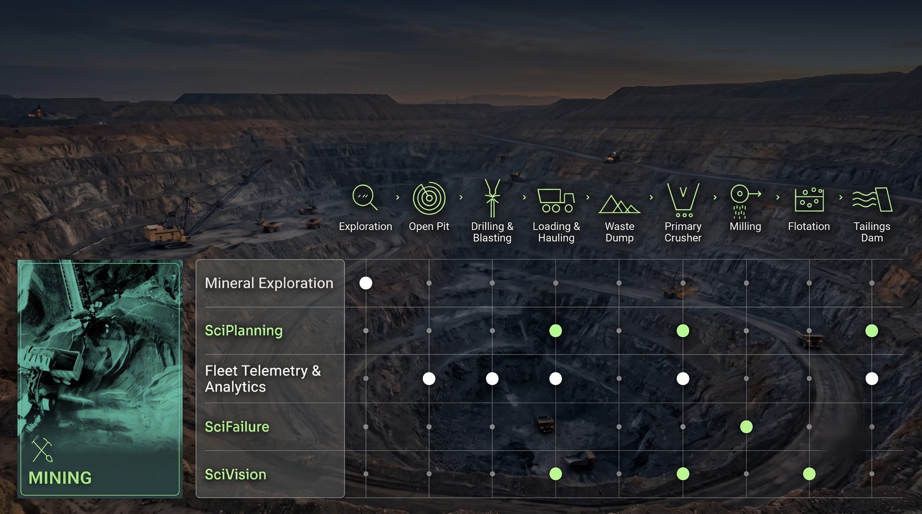 Mining value chain — Exploration, Open Pit, Drilling & Blasting, Loading & Hauling, Waste Dump, Primary Crusher, Milling, Flotation, Tailings Dam mapped against MRM products