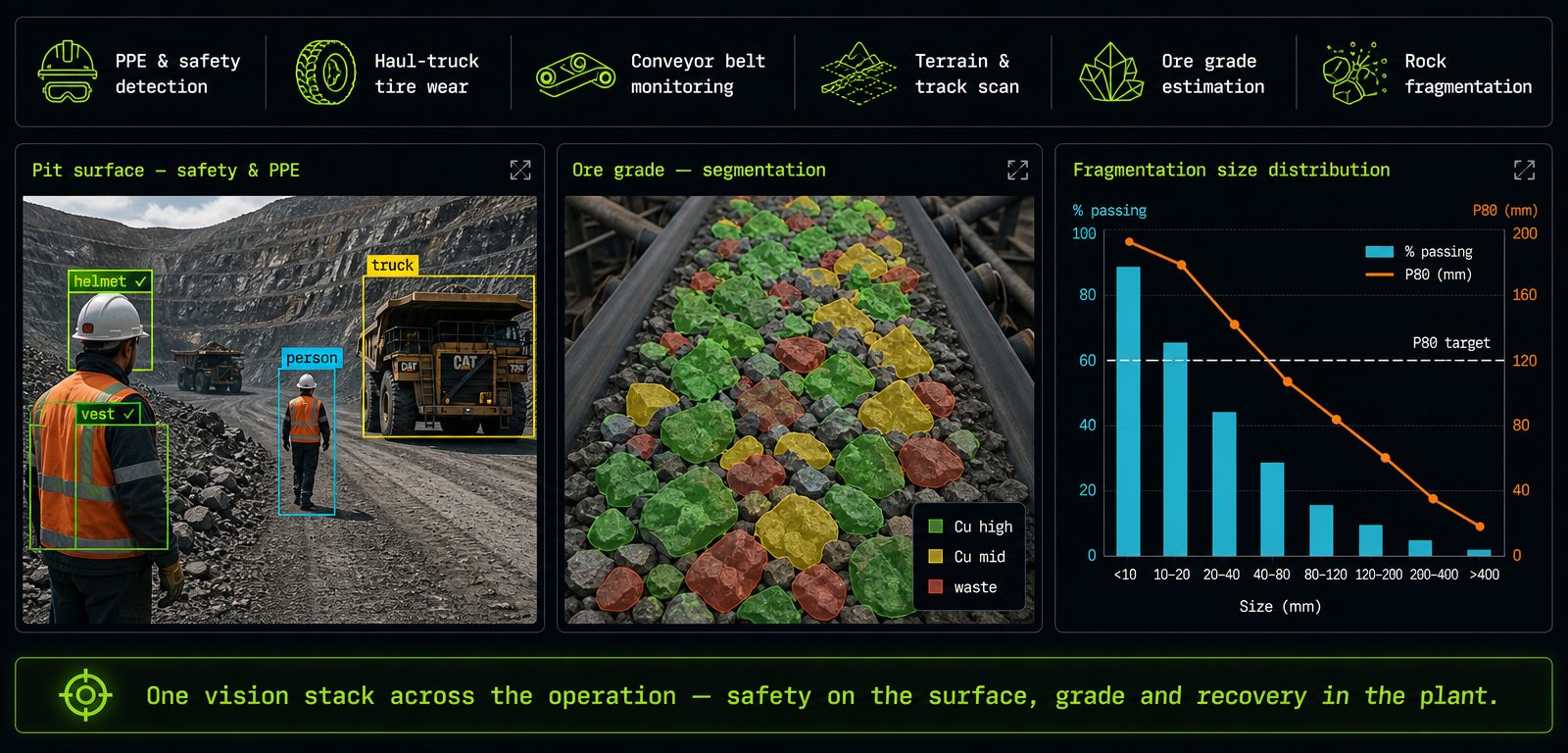 SciVision mining dashboard — PPE detection, ore grade segmentation, and fragmentation size distribution