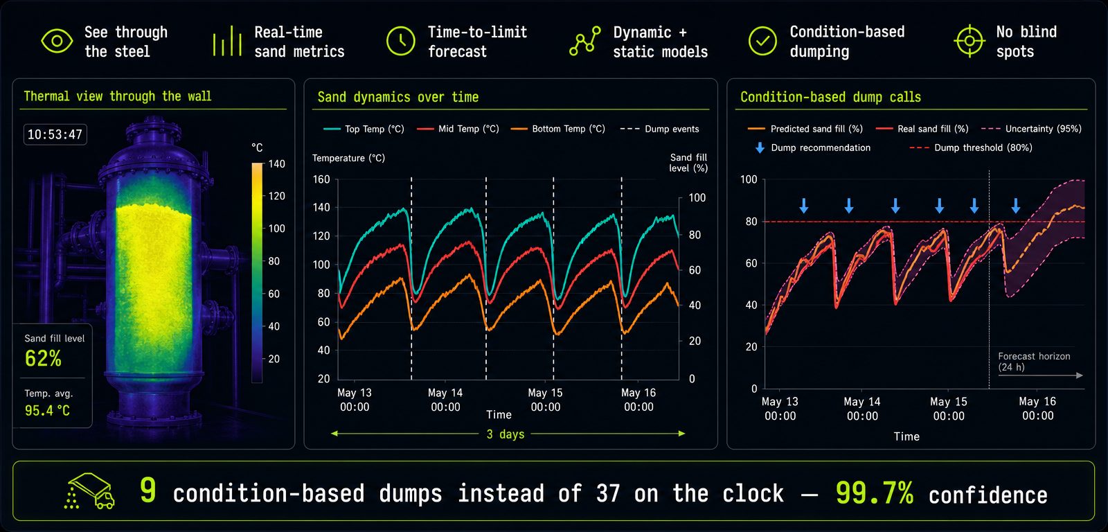 SciVision oil & gas dashboard — thermal view, sand dynamics, and condition-based dump recommendations