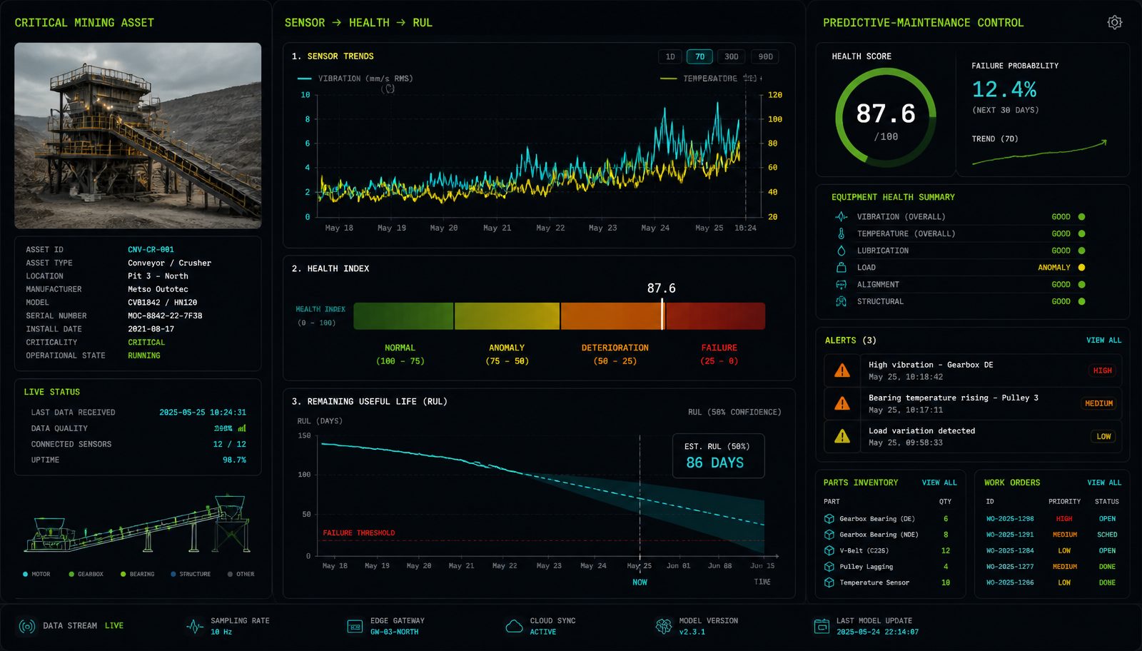 SciFailure mining dashboard — predictive maintenance for critical mining assets