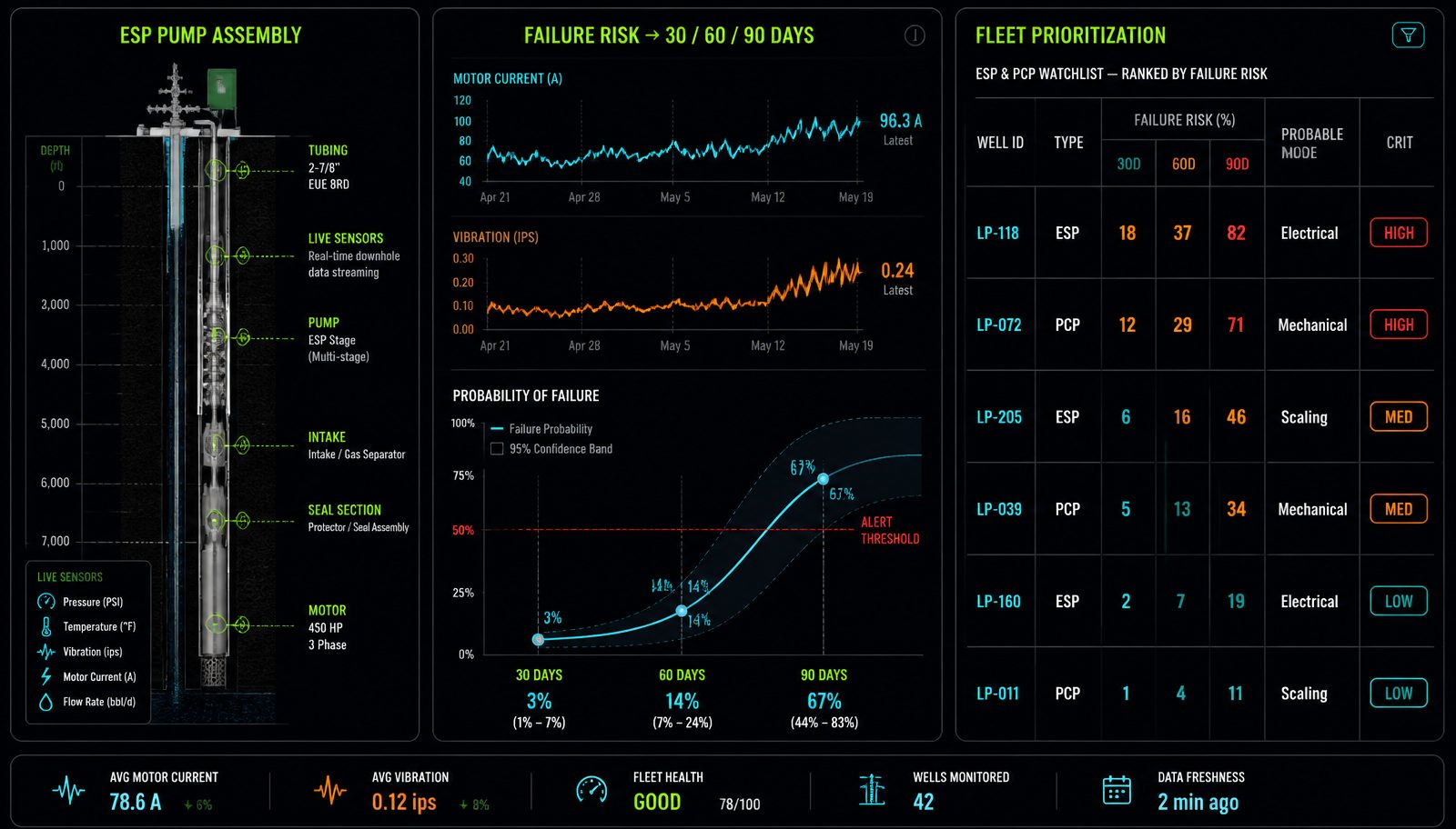 SciFailure oil & gas dashboard — predictive maintenance for ESP & PCP artificial-lift systems