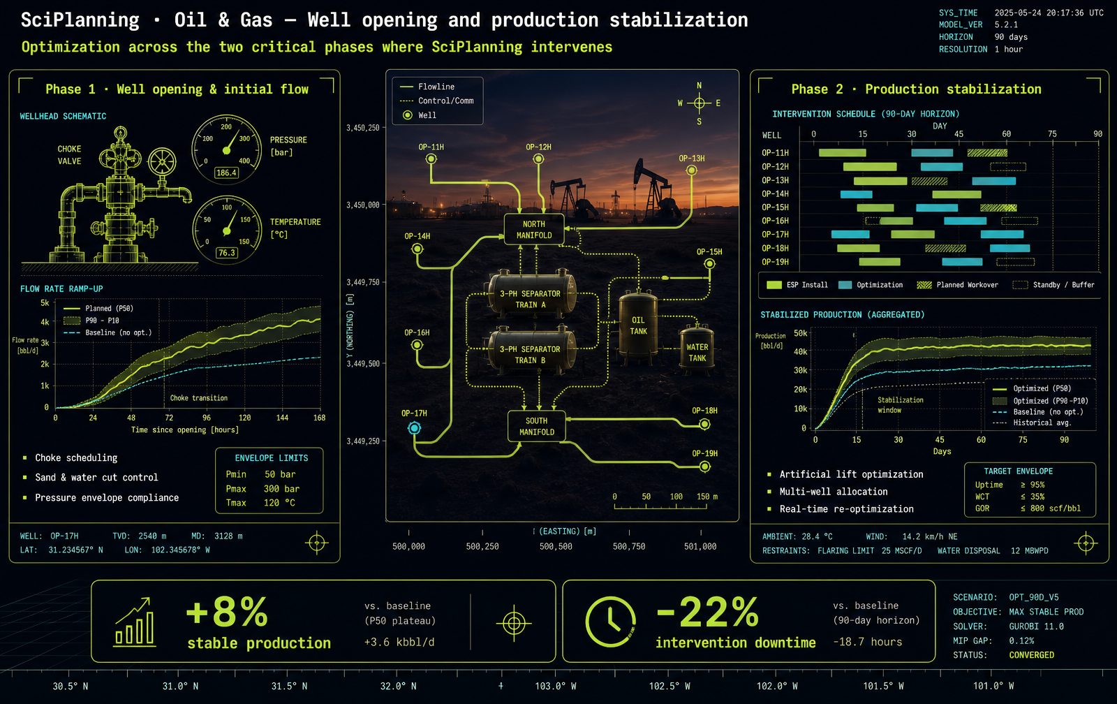 SciPlanning oil & gas dashboard — well opening & initial flow and production stabilization optimization